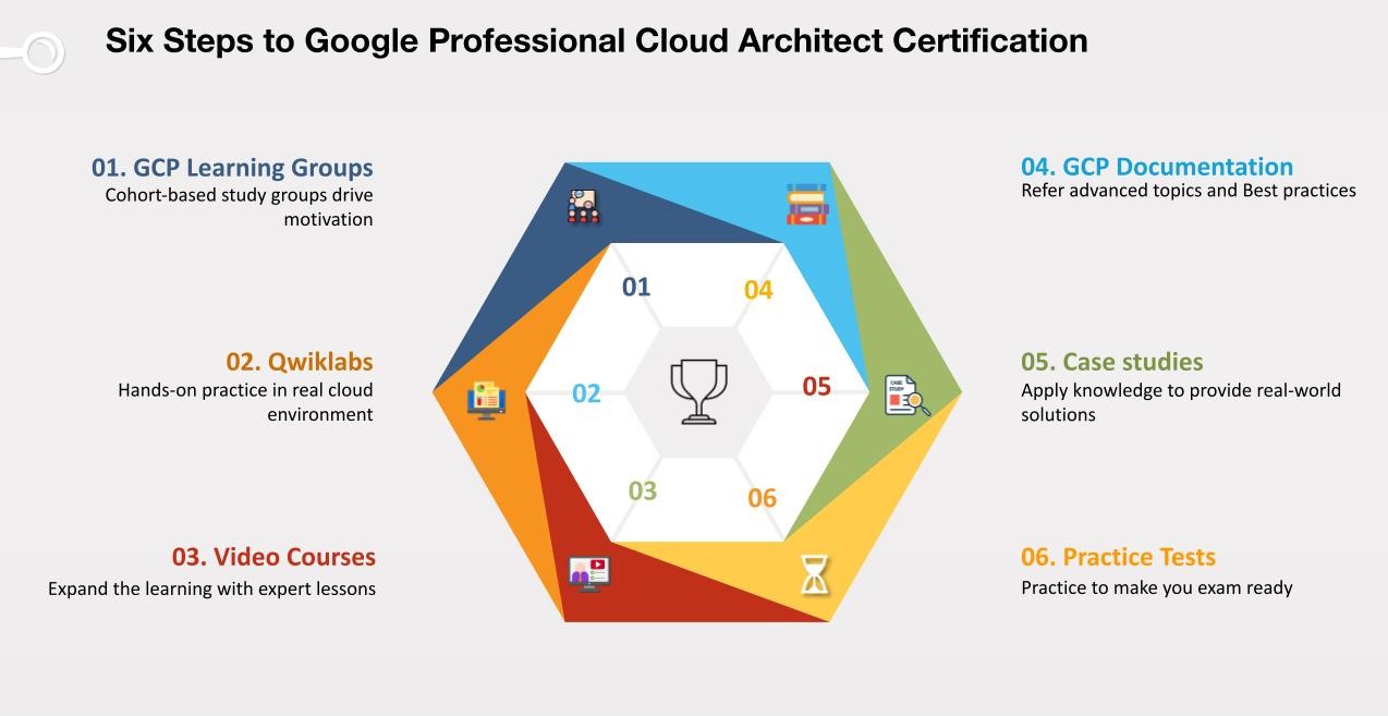 Google Architect Certification