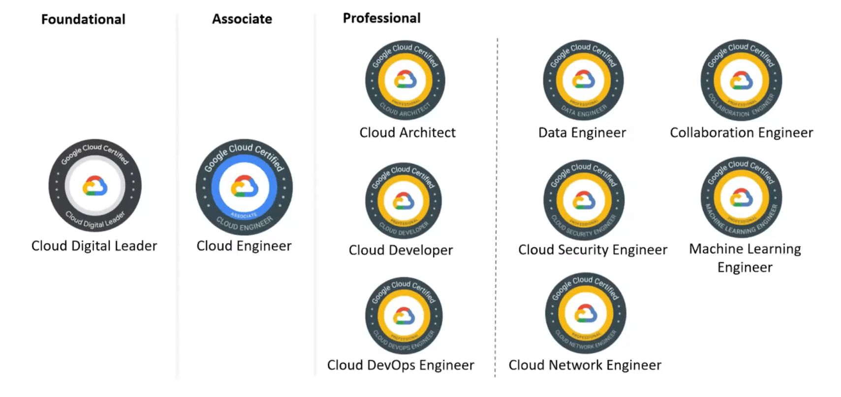 Google Cloud certifications