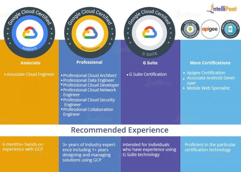 Google Cloud Certification: Choosing the Right GCP Certification