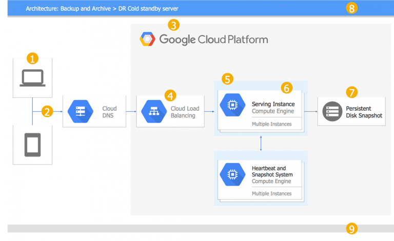 Google Cloud Architecture