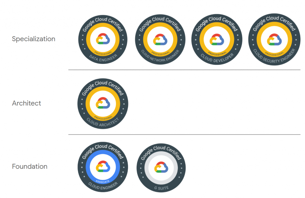 Google Cloud Certification Roadmap & Path - DevOpsSchool.com