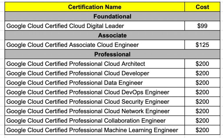 Google Cloud Certifications List