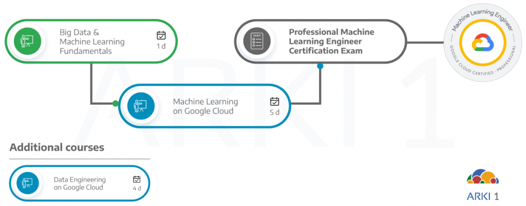 Google Professional Machine Learning Engineer Study Guide