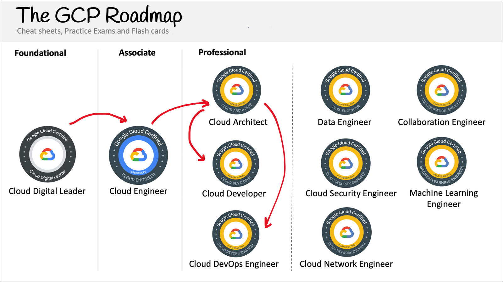 Gcp Certification Map