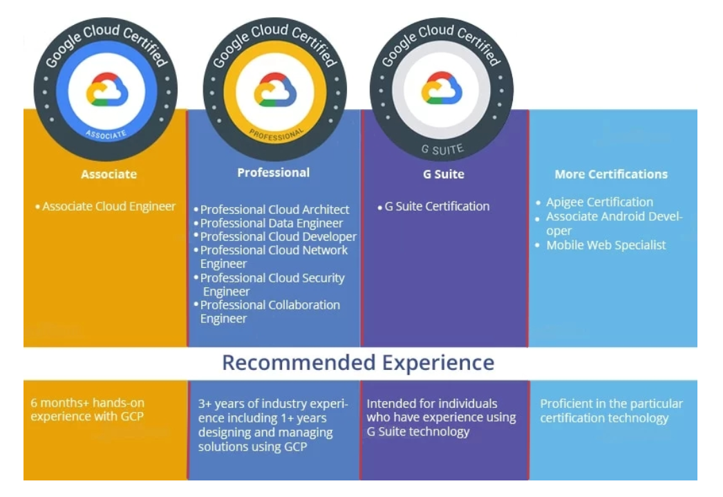 Google Cloud certifications Update: May-2020 - Blog