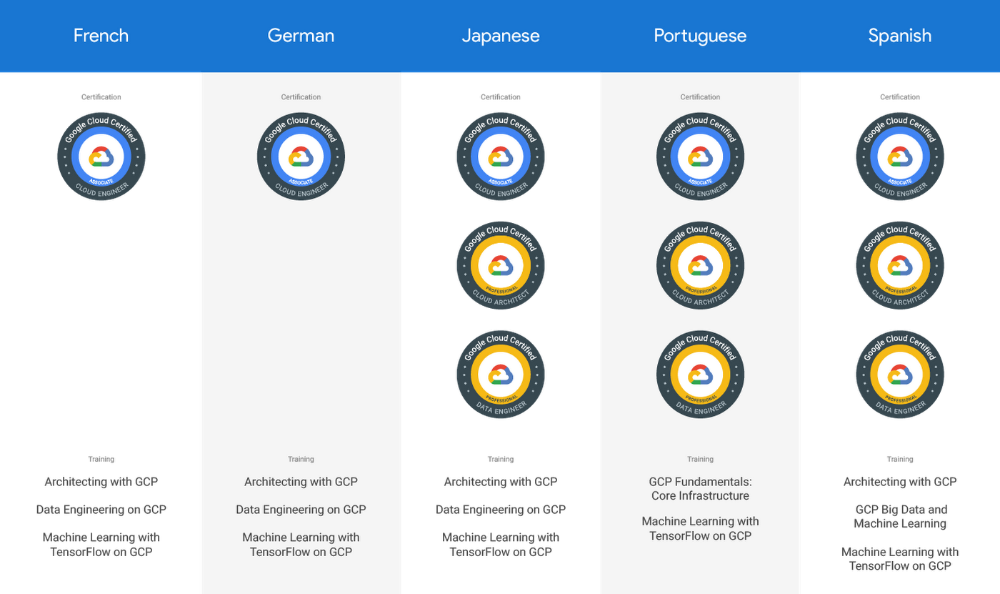 Google Cloud Training And Certification