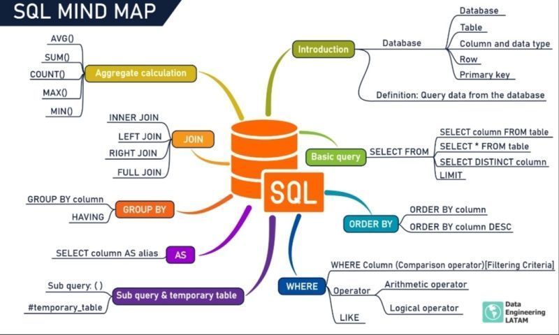 Google Sql Certificate