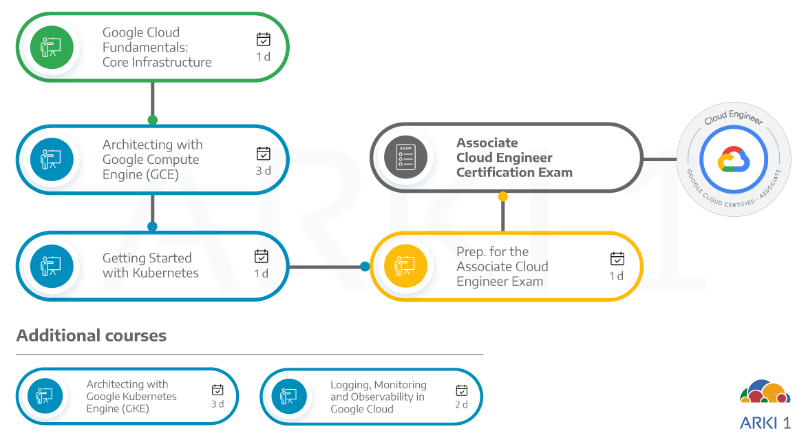 Associated Cloud Engineer – Arki1