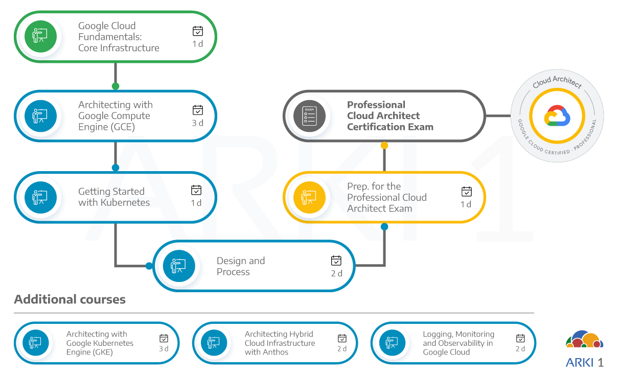 Google Cloud Professional Cloud Architect Certification