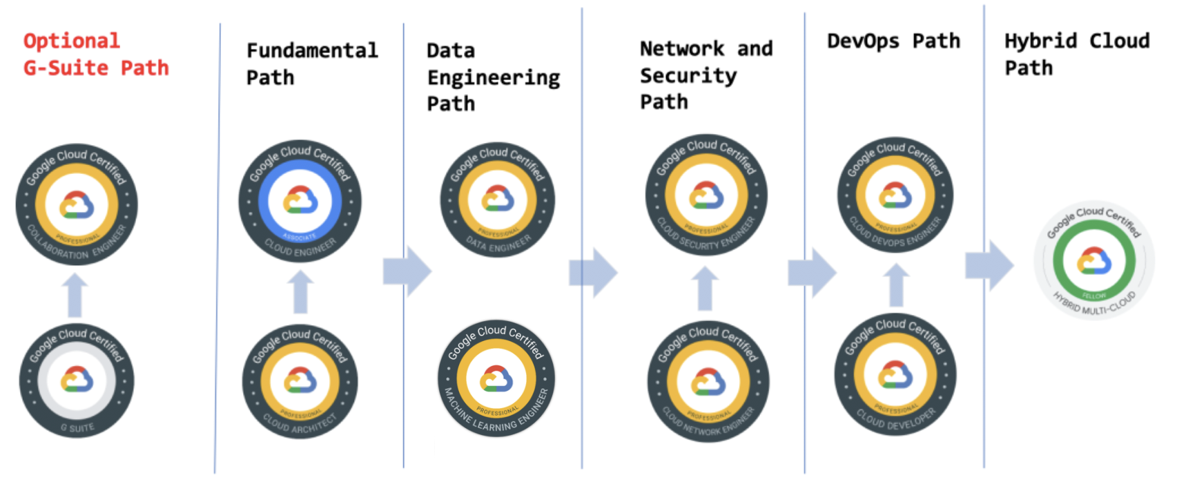 Google Cloud Platform Certification Path