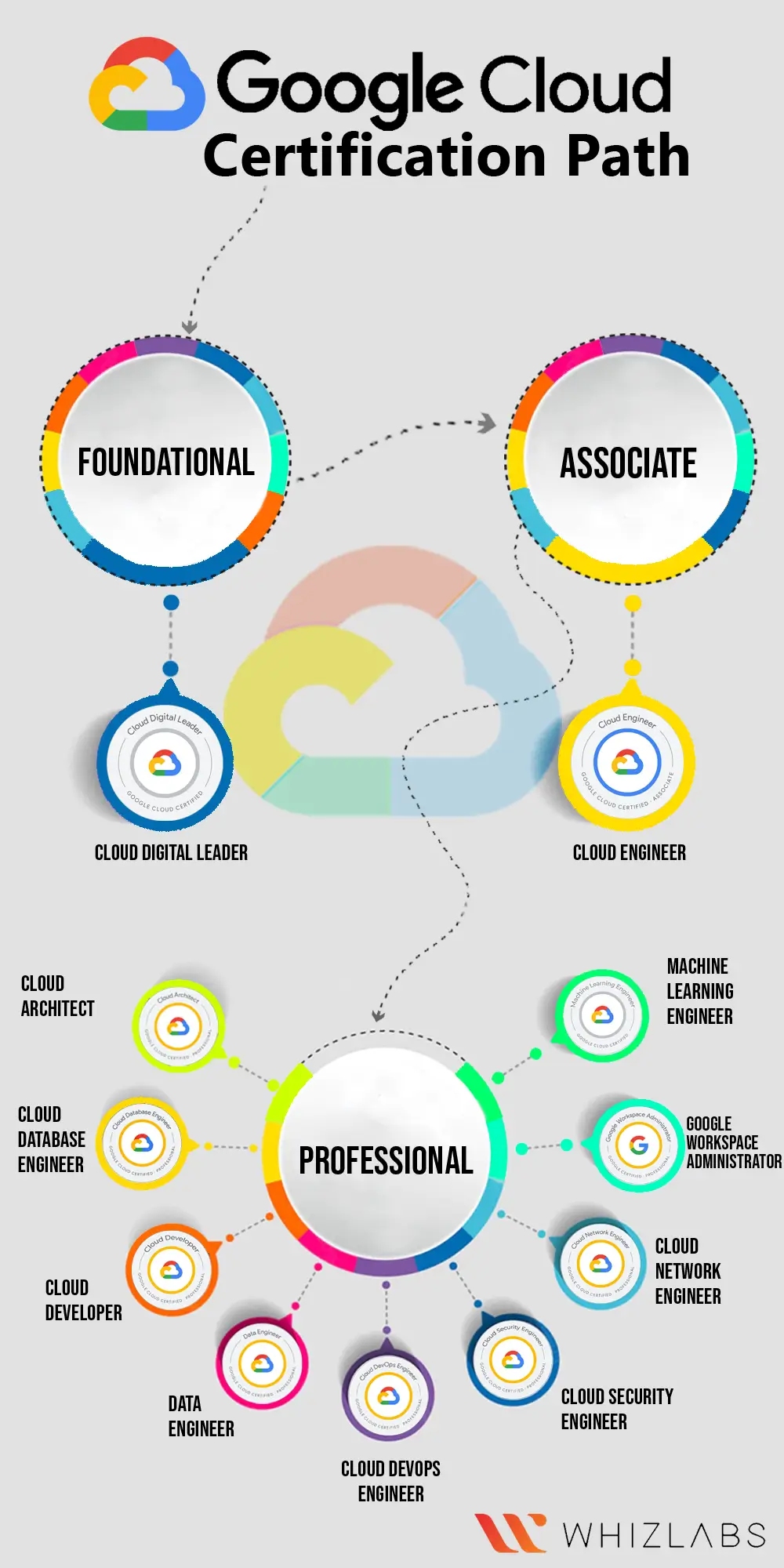 Google Cloud Platform Certification Training