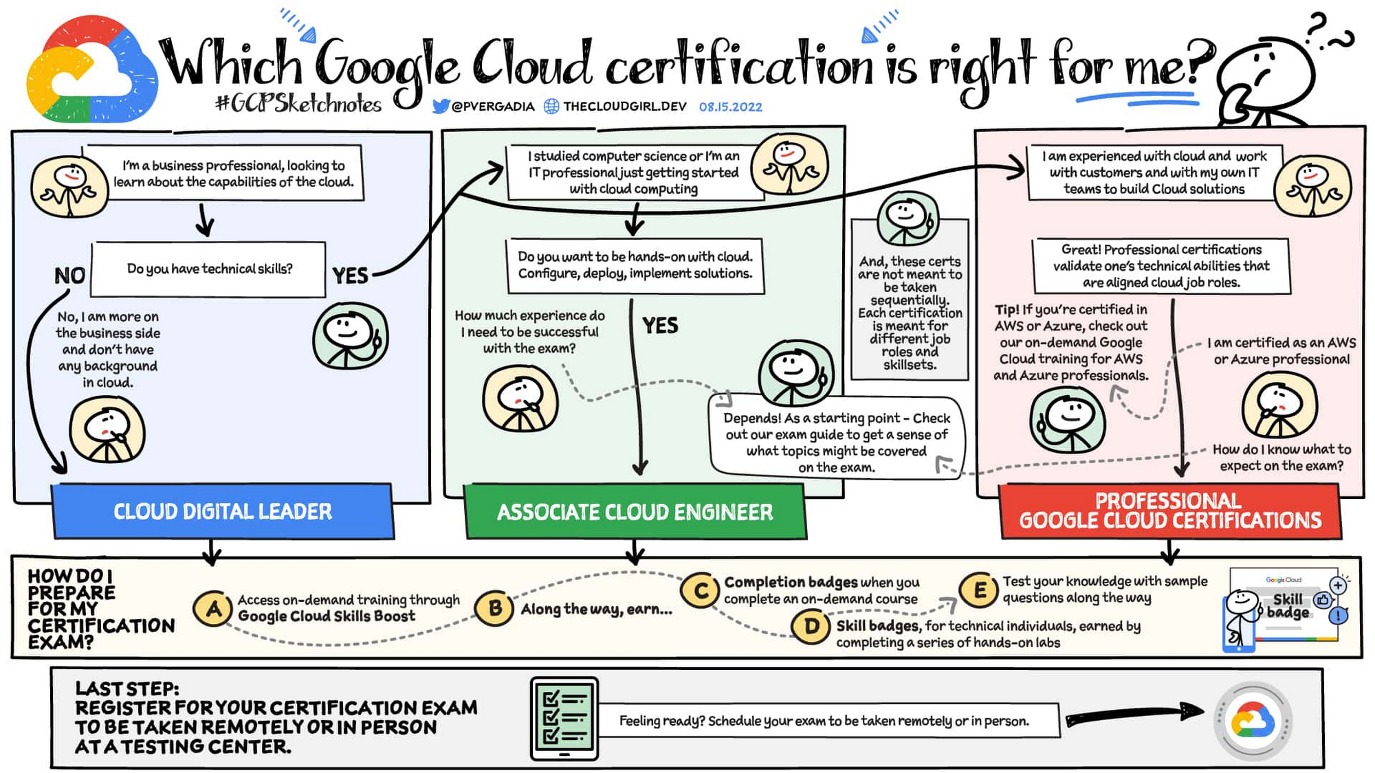 Google Cloud Gcp Certification