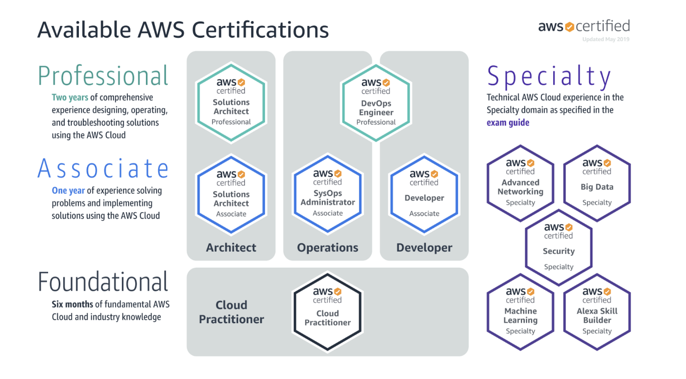 Google Aws Certification