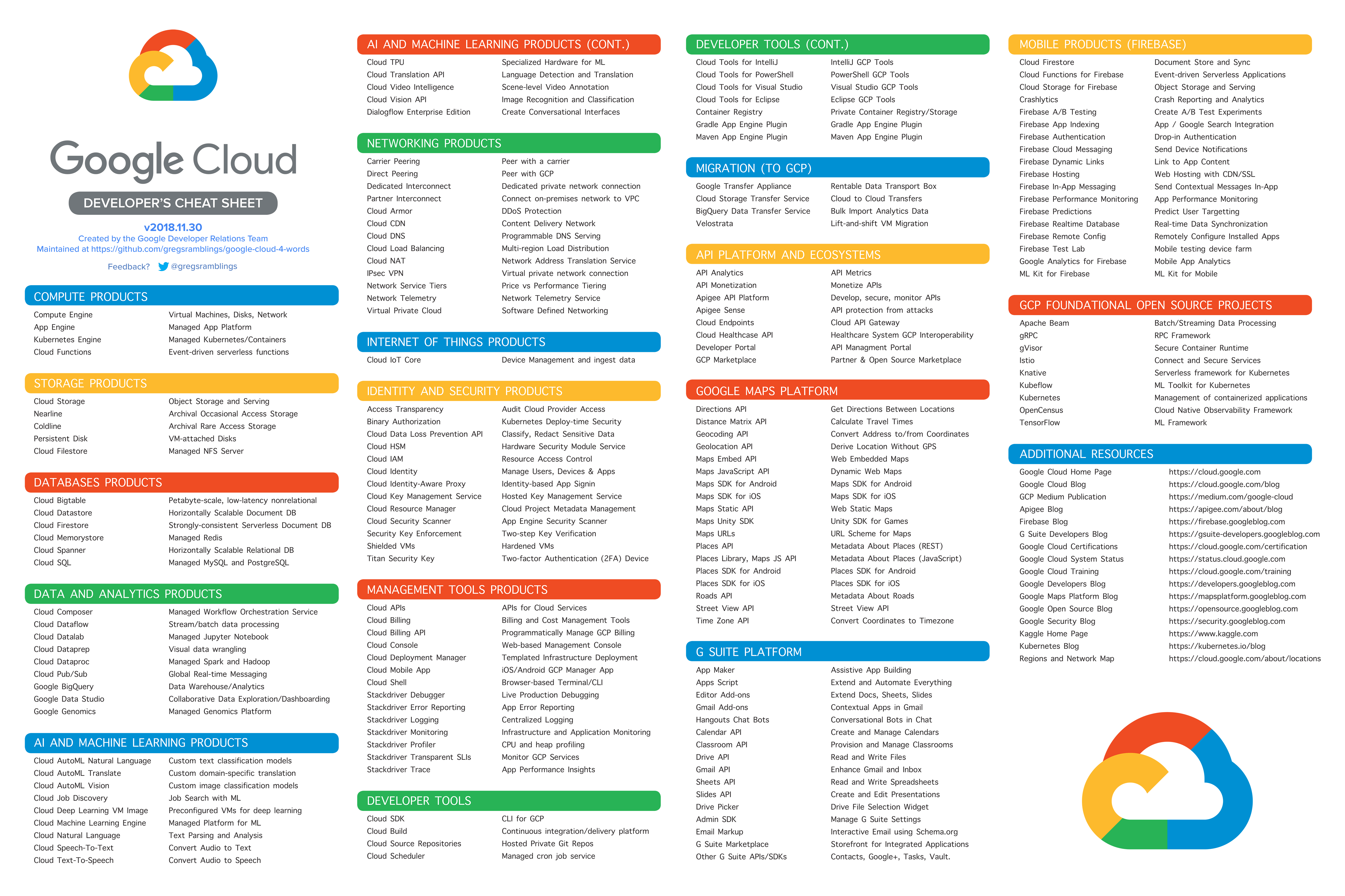 Google Cloud Digital Leader Cheat Sheet