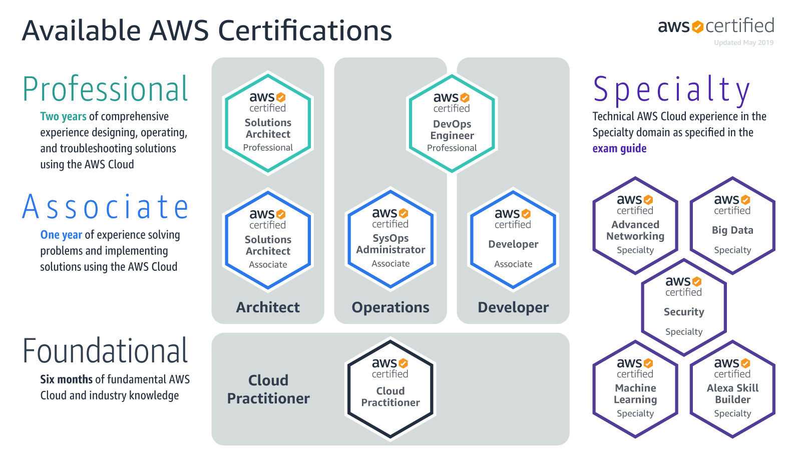 Google Cloud Architecture Certification