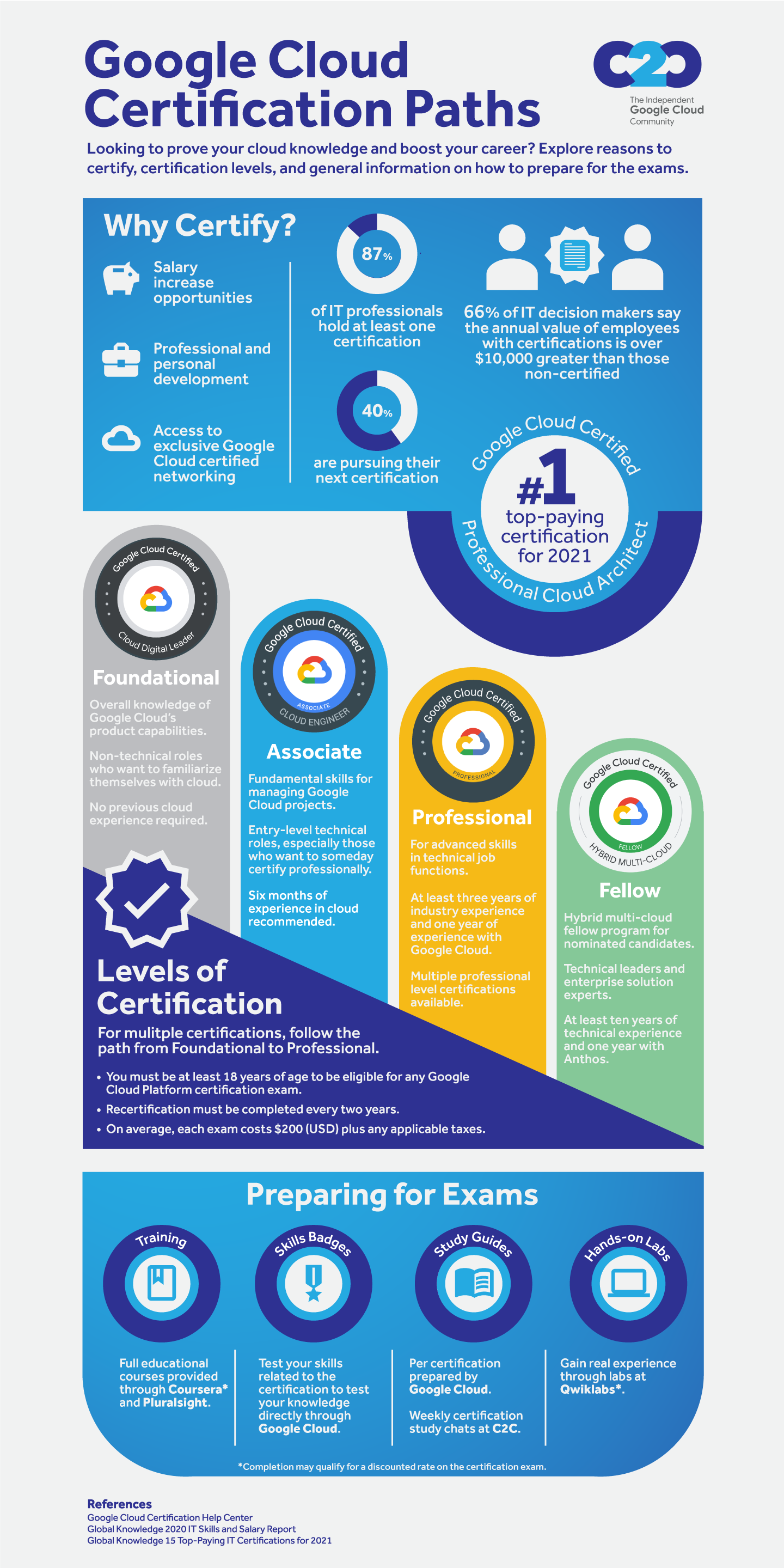 Google Cloud Certifications Path Overview | C2C Community