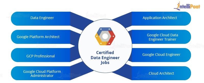 How to pass the Google Data Engineer Certification? - Intellipaat Blog