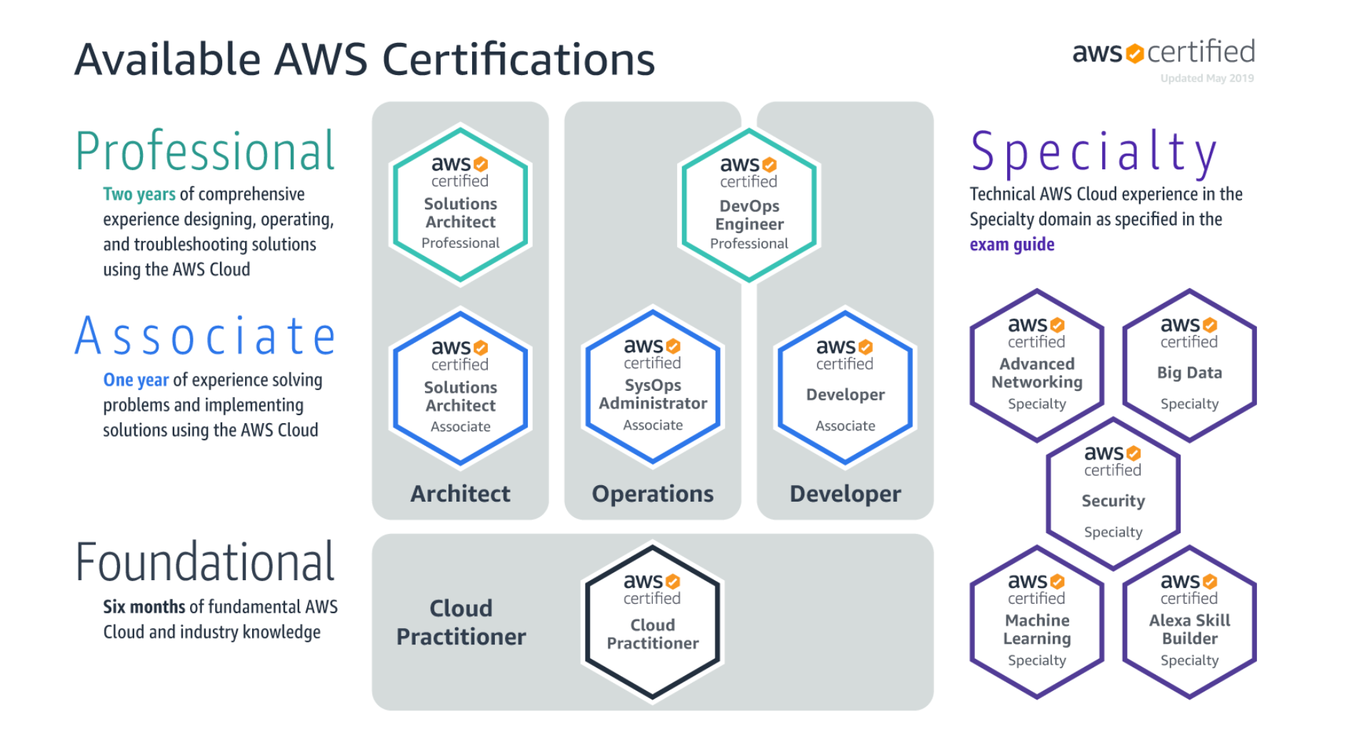 Associate Cloud Engineer Certificate