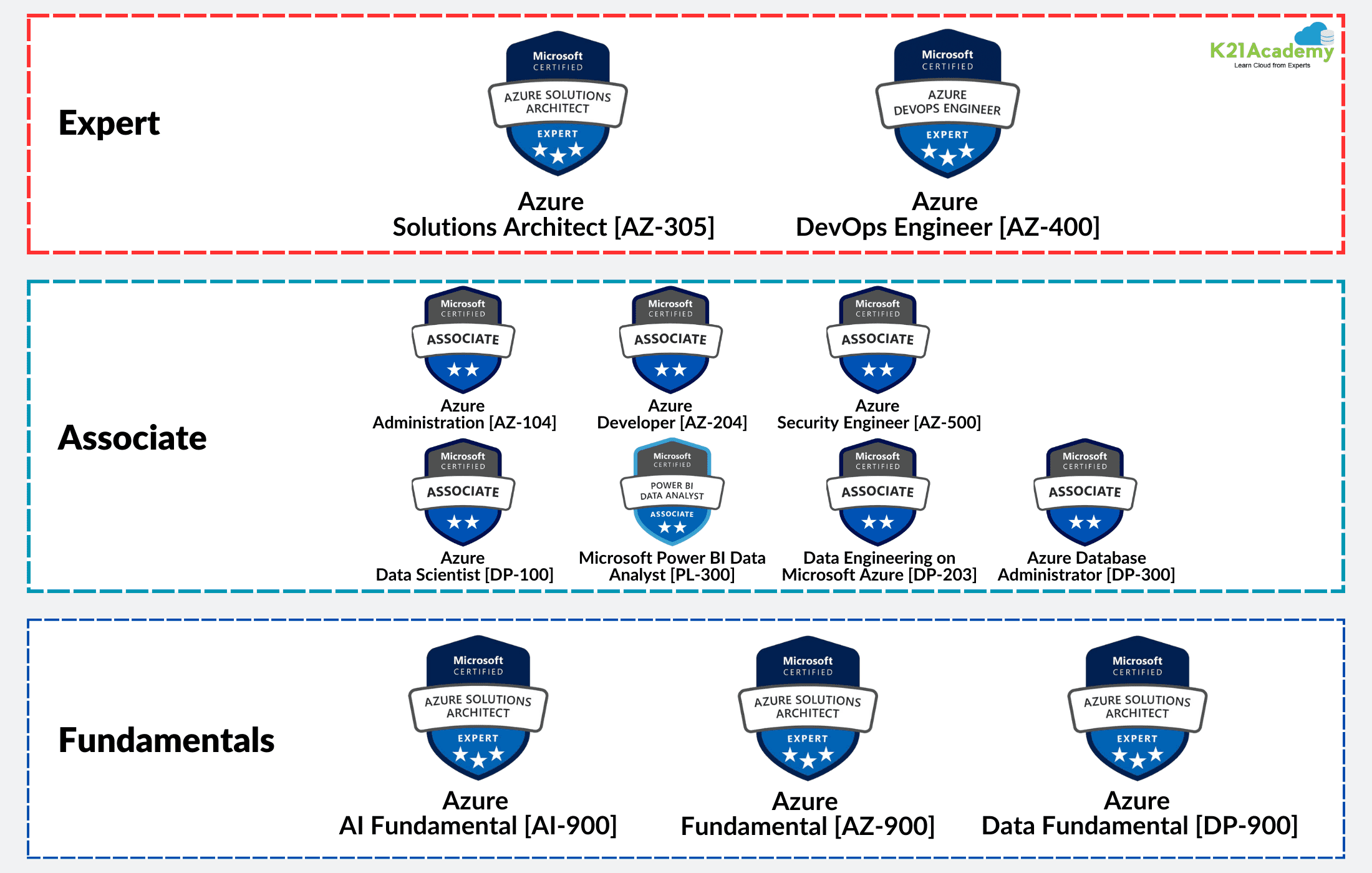 Google Azure Certification