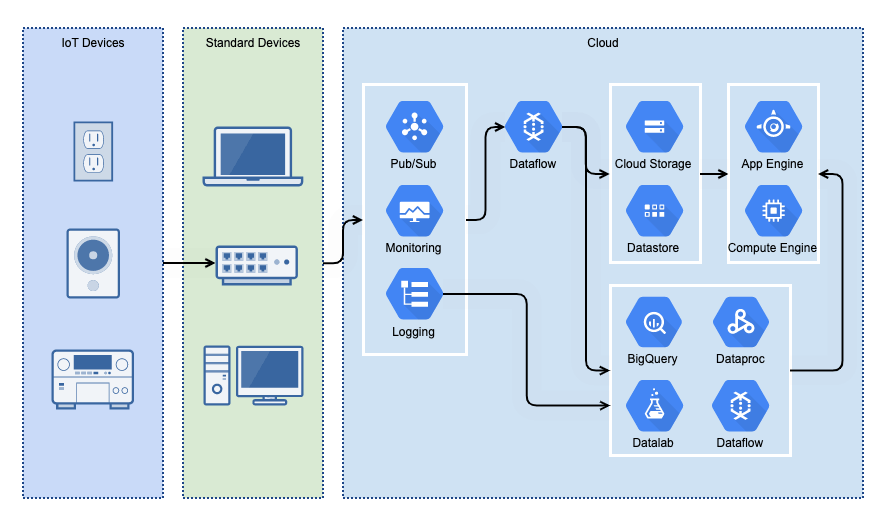 How to Draw Google Cloud Architecture Diagrams | Gliffy by Perforce