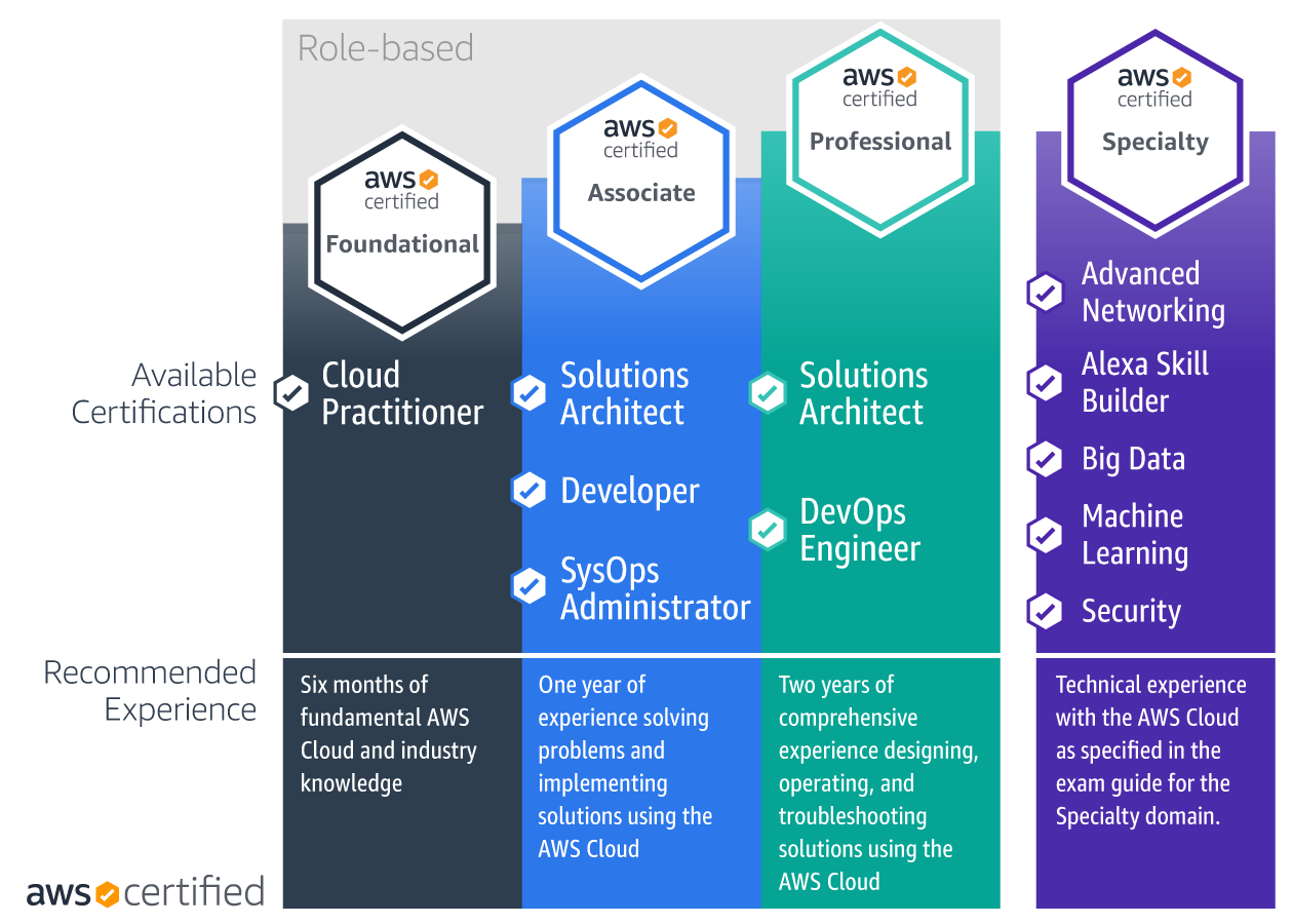 Cloud Engineer Certification