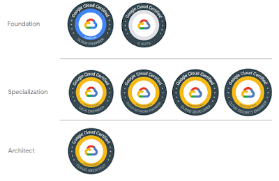 Google Cloud Certification Path 2021