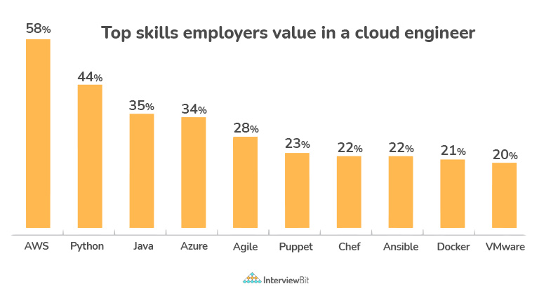 Google Cloud Associate Cloud Engineer Salary