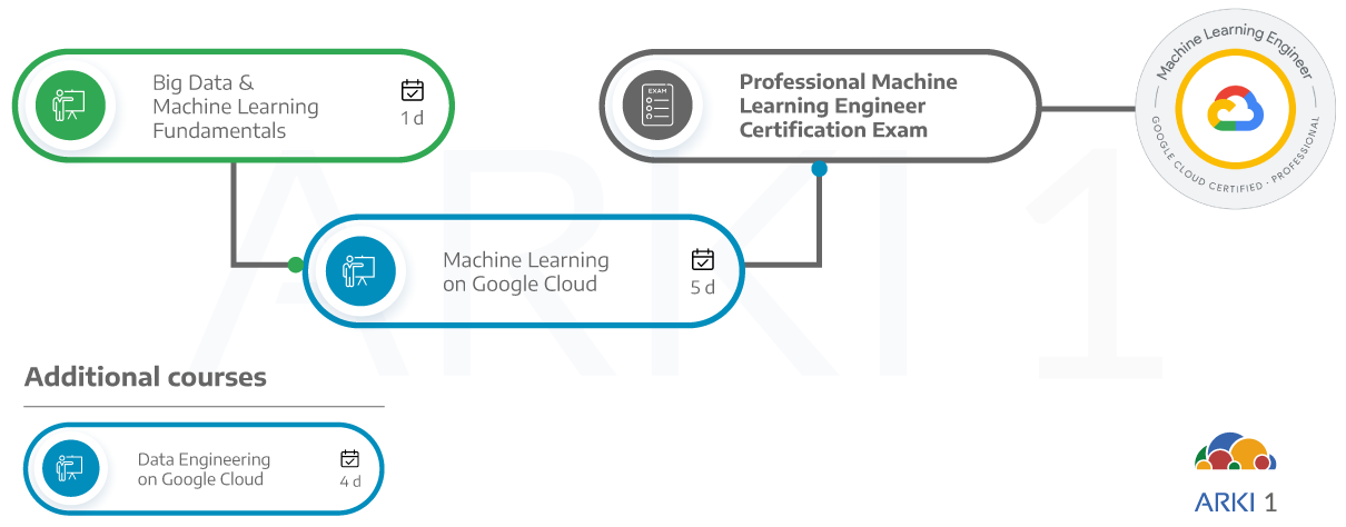 Professional Machine Learning Engineer – Arki1