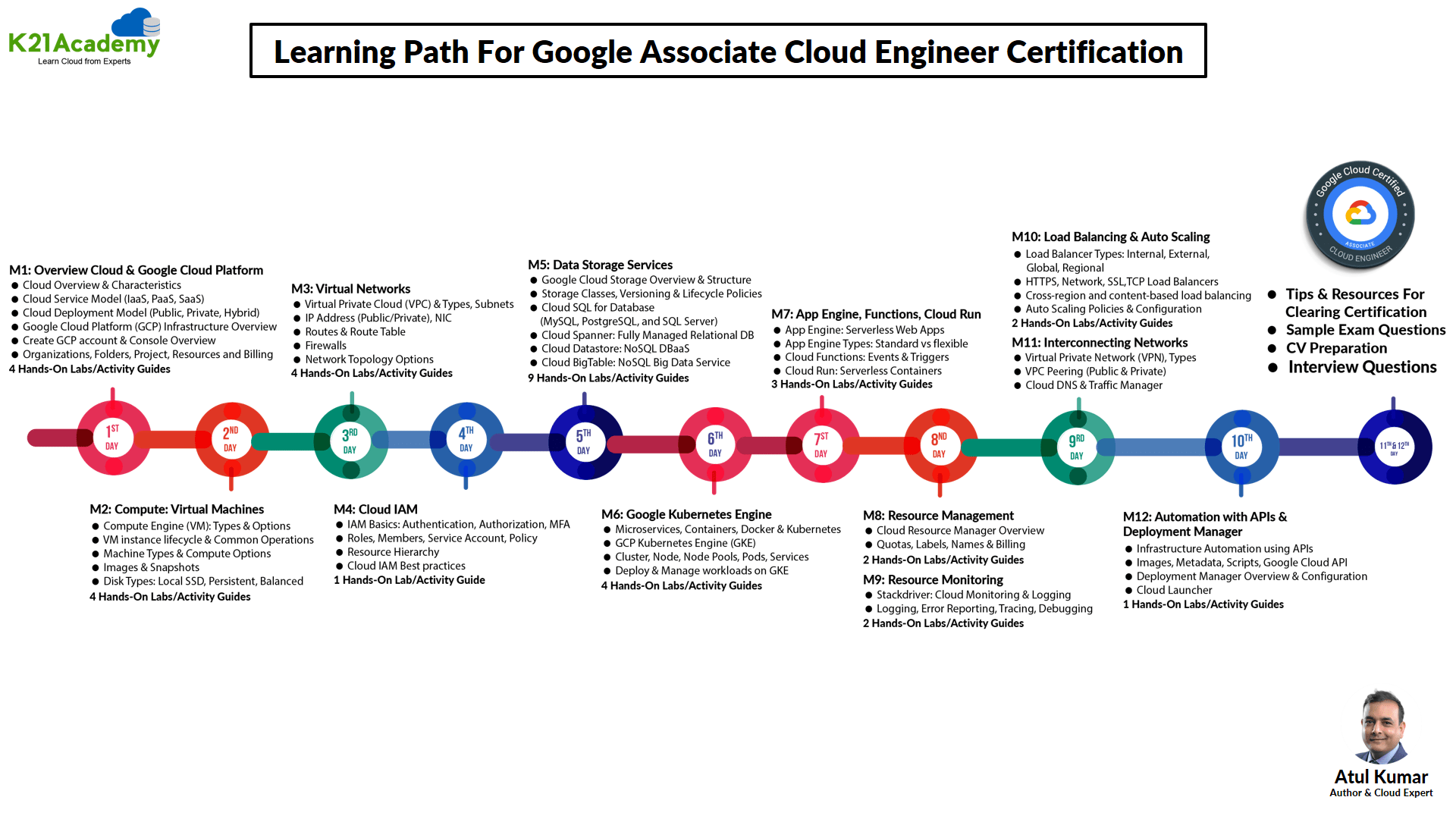 Gcp Associate Cloud Engineer