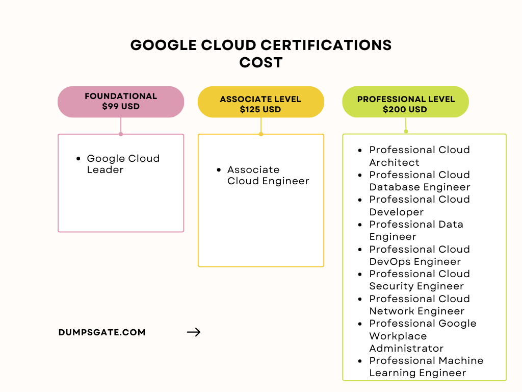 Gcp Certification Cost