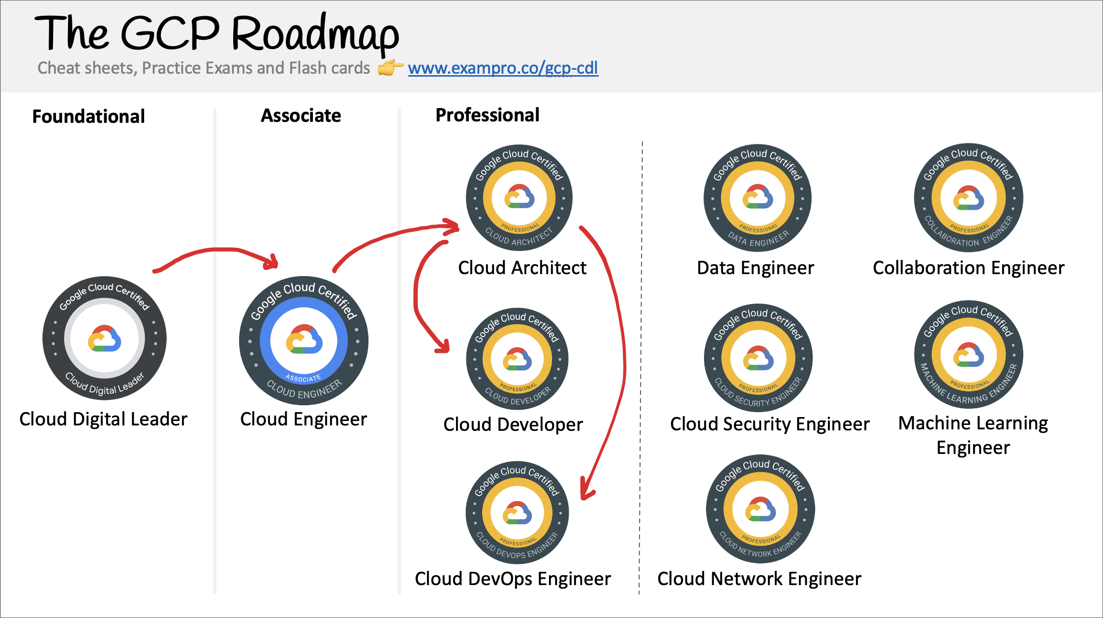 Gcp Digital Leader