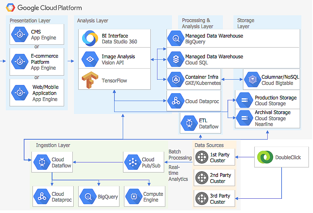 Google Cloud Platform Architecture