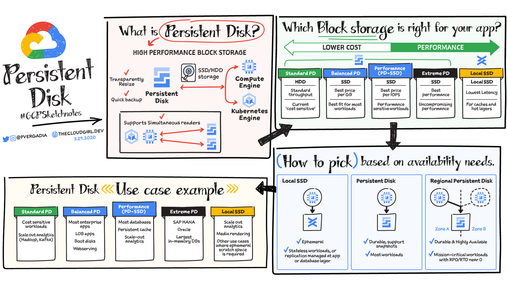 Gcp Associate Cloud Engineer Cheat Sheet