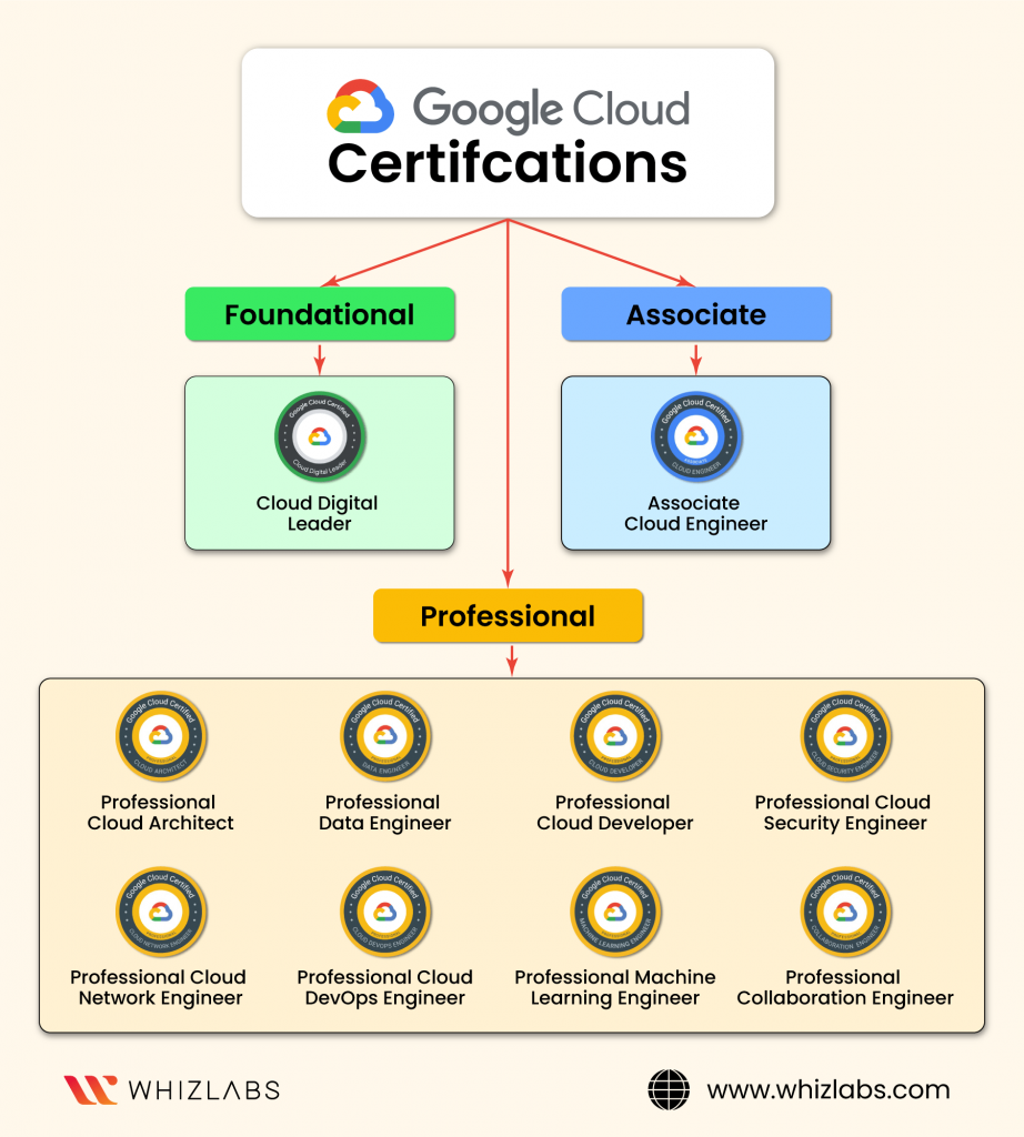 Best Cloud Certification 2024 - Megen Sidoney