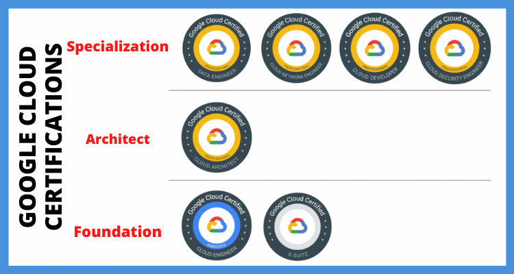 Which Google Cloud certification is best for 2021? - Blog