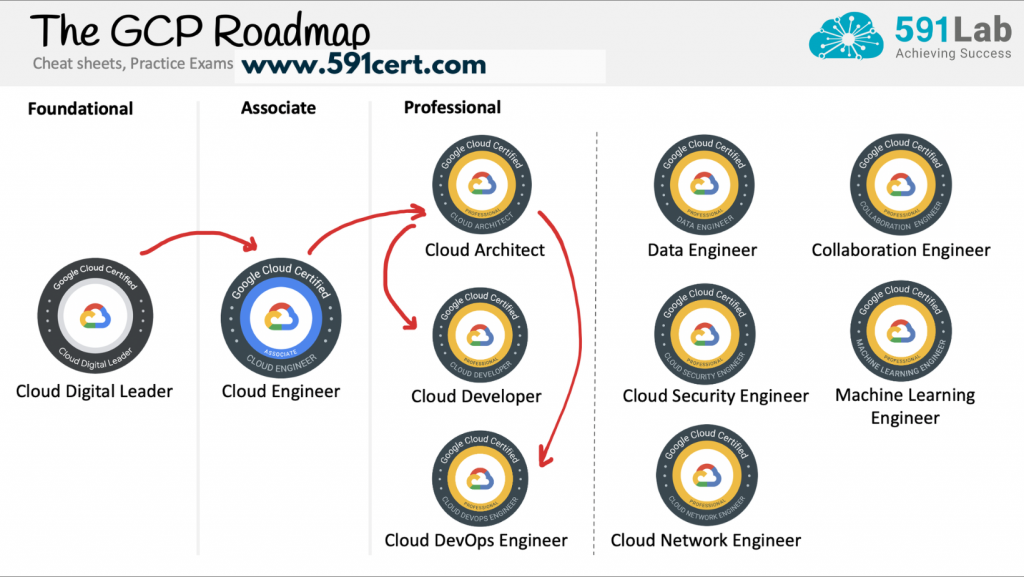 Gcp Basic Certification